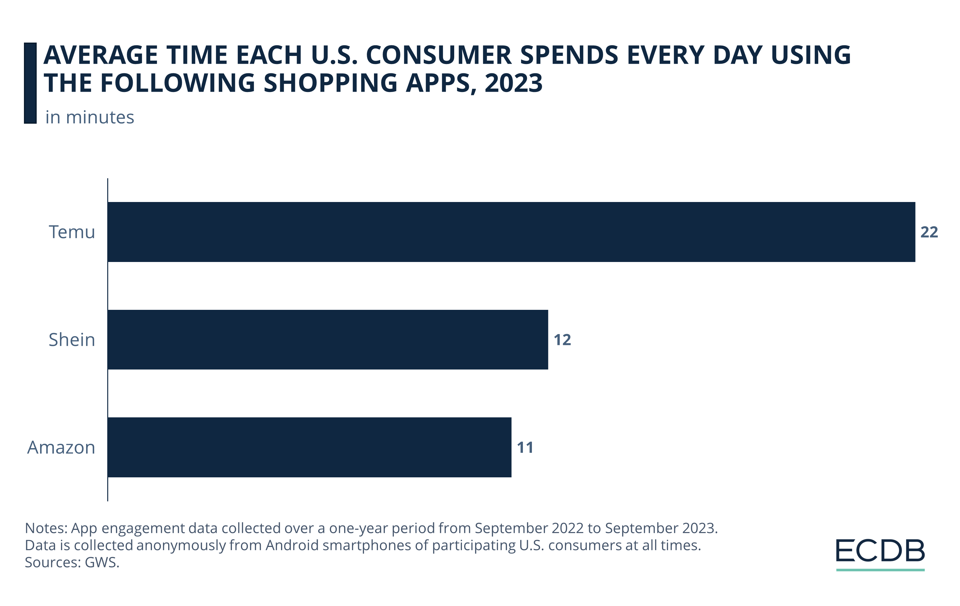 Temu is doing - keeping users on average TWICE as much as other platforms, including Amazon