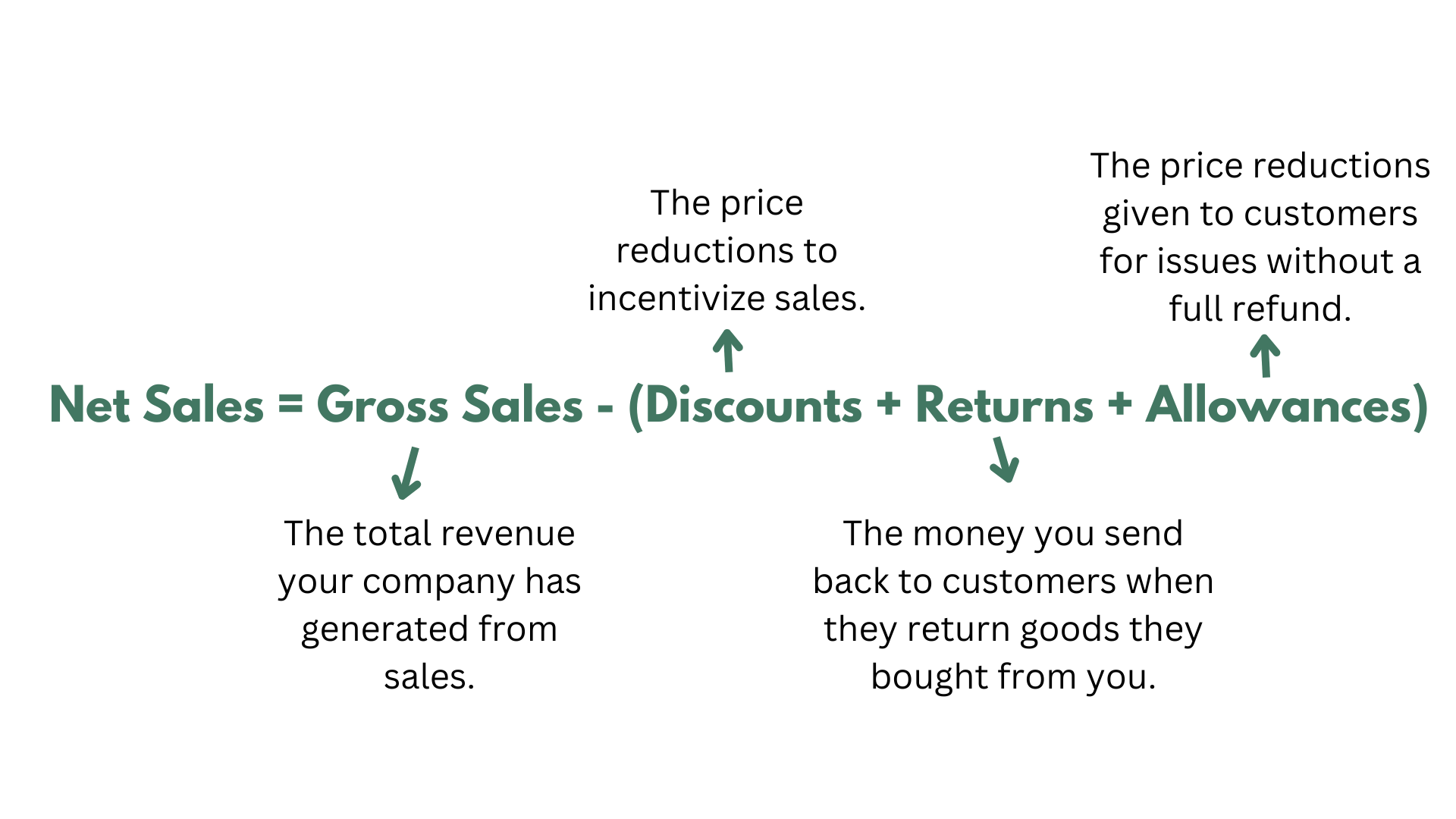 Net Sales = Gross Sales - (Discounts + Returns + Allowances)