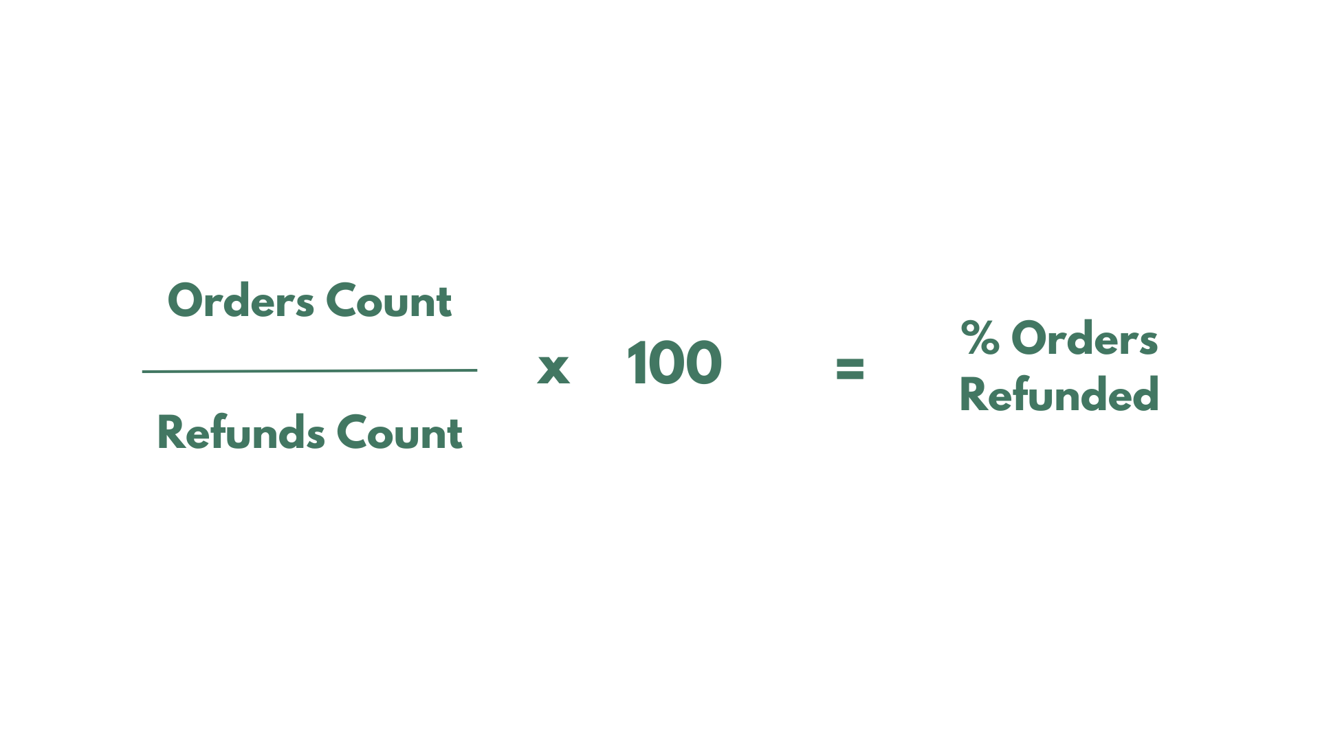 Percent of Orders Refunded Analytics