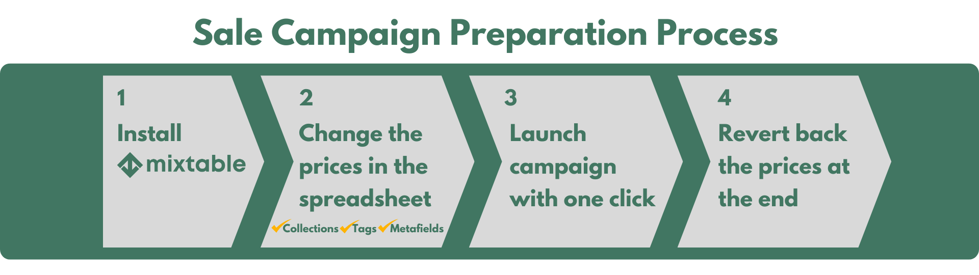 sale campaign process